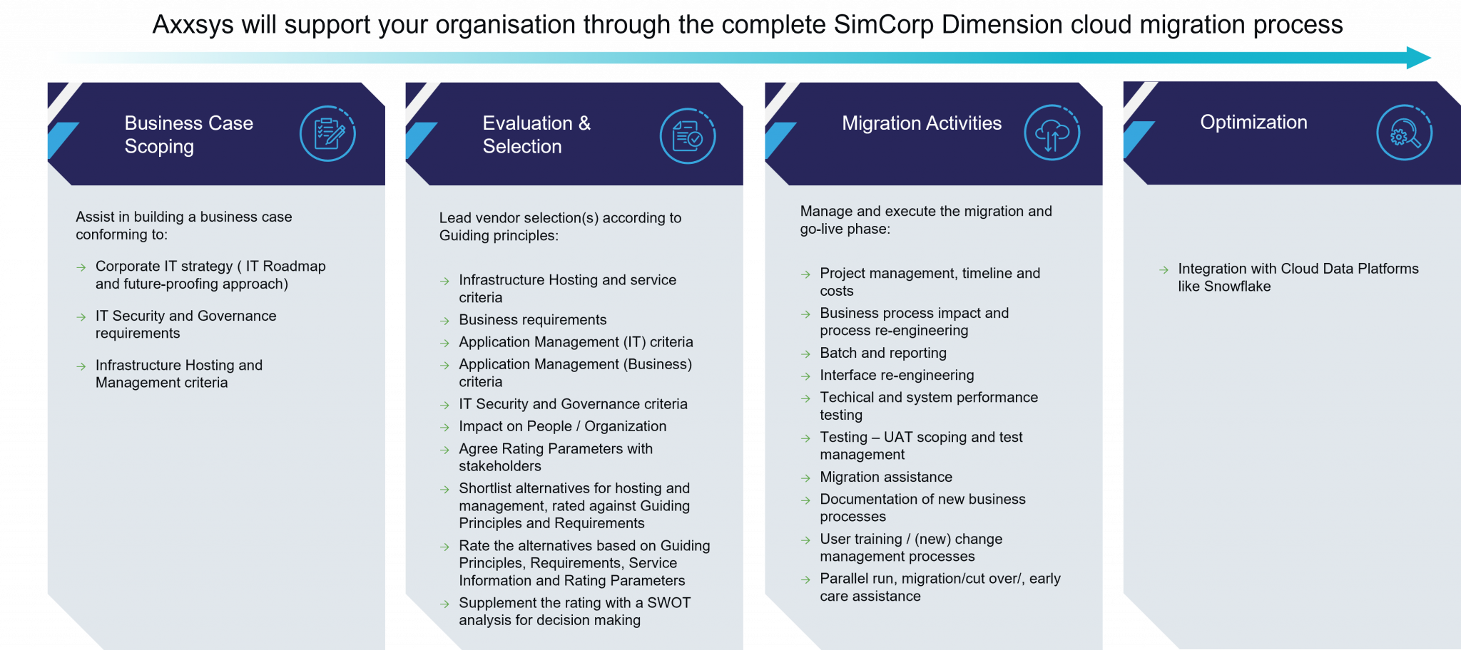 Migrating Simcorp Dimension® To The Cloud 