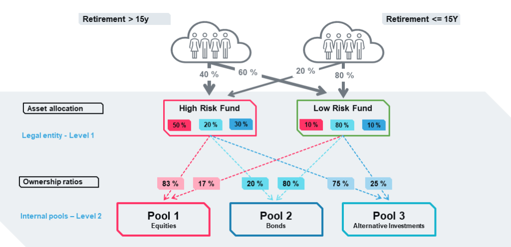 A Look Inside Pool Funds Setup in SimCorp Dimension® | Axxsys Consulting